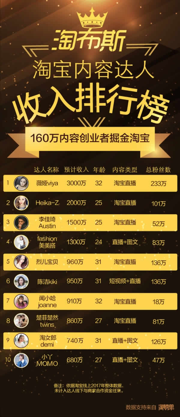 淘宝造富神话！淘布斯创富榜第一名女主播年入3000万 闻所未闻 第2张